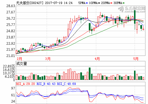推遲動力電池收購 無礙尤夫股份新能源布局
