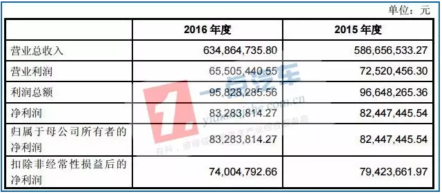 表2：天津松正2015年、2016年?duì)I收情況