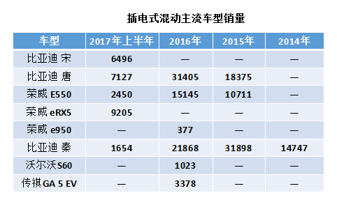 5年數(shù)據(jù)宣告中國新能源汽車插混過渡階段進(jìn)入倒計(jì)時