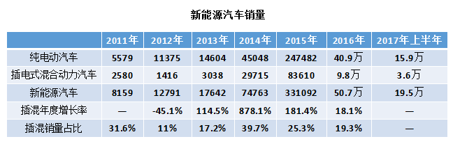 5年數(shù)據(jù)宣告中國新能源汽車插混過渡階段進(jìn)入倒計(jì)時