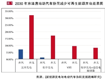 棄風棄光頑疾難解？新能源與電動汽車協同發展才能共贏