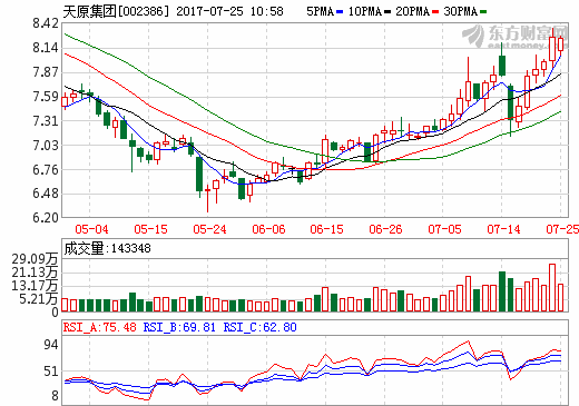 天原集團：上半年營收近60億元 快速涉入新能源鋰電產業