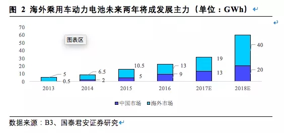 松下三星LG鋰電三巨頭互懟 究竟誰能勝出？