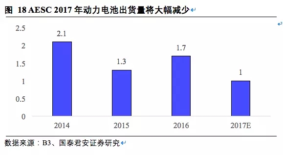 松下三星LG鋰電三巨頭互懟 究竟誰能勝出? 松下三星LG鋰電三巨頭互懟 究竟誰能勝出?