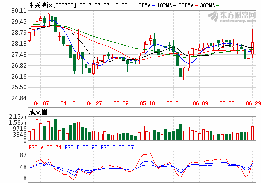 永興特鋼：對合縱鋰業和旭鋰礦業分別增資1億元