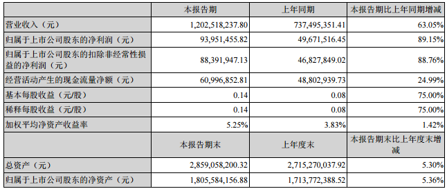 拓邦股份主要會計數(shù)據(jù)和財務(wù)指標