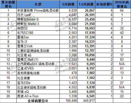 電動汽車，銷量，全球電動車銷量,上半年電動車銷量,知豆D2銷量,比亞迪銷量,新能源汽車銷量