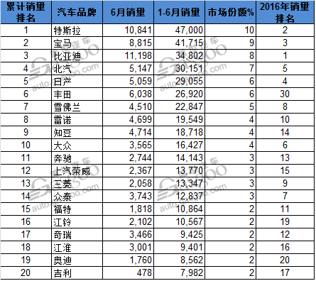 電動汽車，銷量，全球電動車銷量,上半年電動車銷量,知豆D2銷量,比亞迪銷量,新能源汽車銷量
