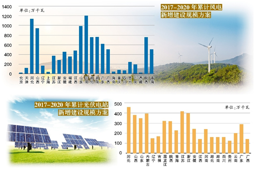 “十三五”新能源建設(shè)方案出爐 年度新增規(guī)模細(xì)化到省