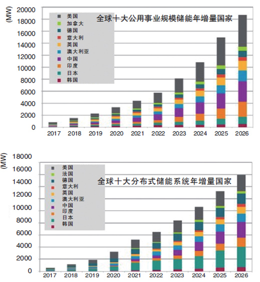 2026年全球公用事業規模儲能容量年增量將達30473MW