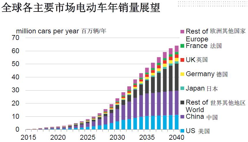 全球電動(dòng)化！2040年每三輛車就有一輛是電動(dòng)車！