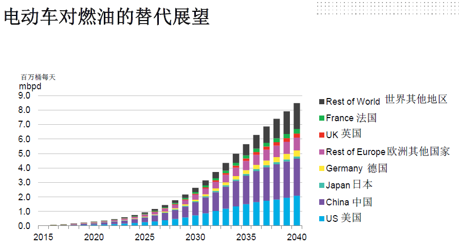 全球電動(dòng)化！2040年每三輛車就有一輛是電動(dòng)車！