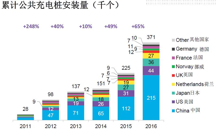 全球電動(dòng)化！2040年每三輛車就有一輛是電動(dòng)車！