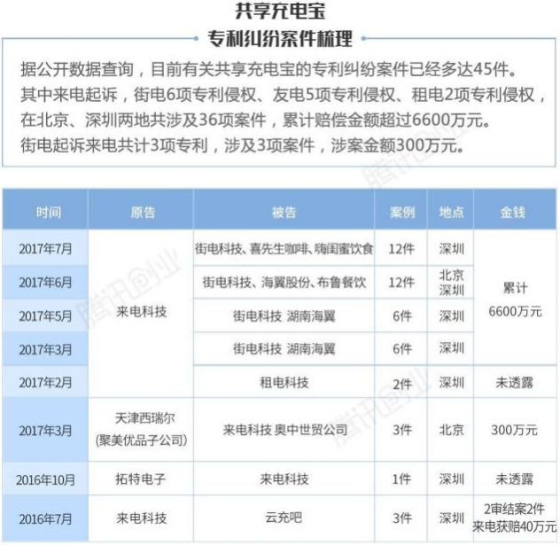 共享充電寶開打專利戰 真相到底是什么？