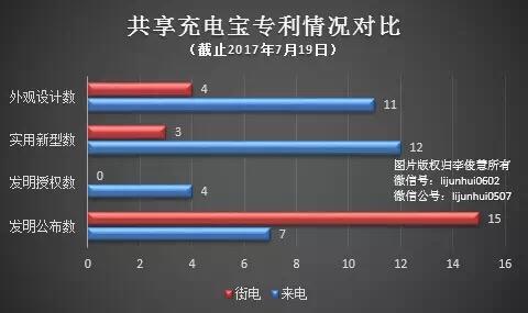 共享充電寶開打專利戰 真相到底是什么？