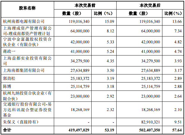 南都電源：擬19.6億元收購(gòu)華鉑科技49%的股權(quán)