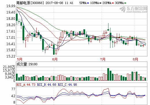南都電源：擬19.6億元收購(gòu)華鉑科技49%的股權(quán)