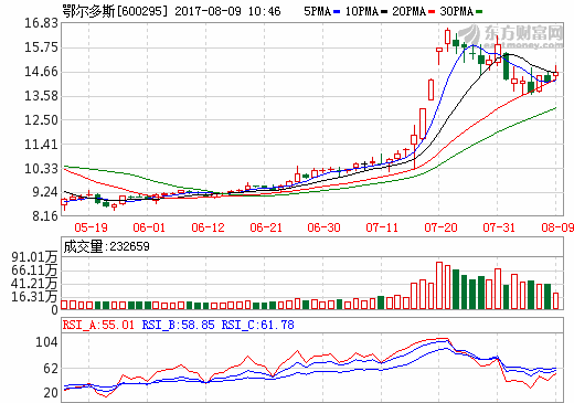 鄂爾多斯 鄂爾多斯
