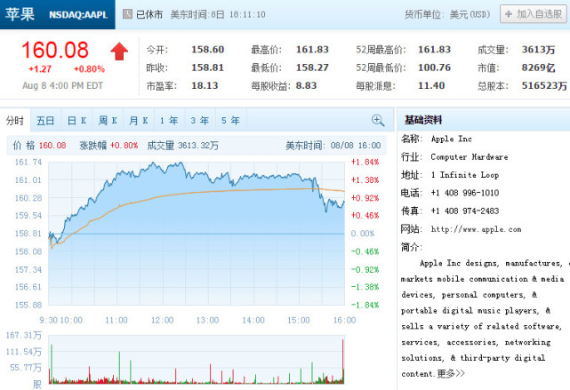 蘋果股價連創歷史新高 市值一周增加518億美元 蘋果股價連創歷史新高 市值一周增加518億美元