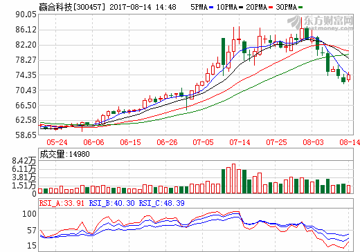 贏合科技5526萬元惠州買地 擬建鋰電池自動化生產(chǎn)線等項(xiàng)目