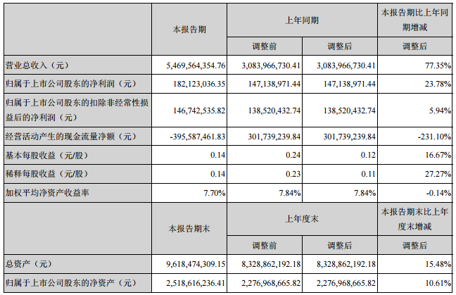 欣旺達2017年上半年營收54.7億元 凈利潤1.82億元 欣旺達2017年上半年營收54.7億元 凈利潤1.82億元