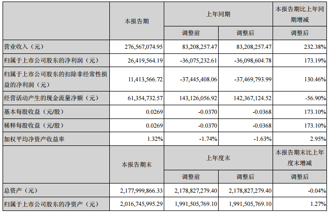 五礦稀土2017年上半年?duì)I收2.77億元 凈利潤(rùn)2642萬(wàn)元