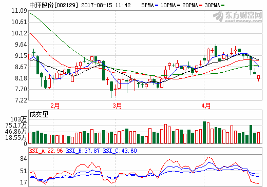 中環股份與保利協鑫合作 單多晶翹楚聯手或攪動光伏市場格局中環股份與保利協鑫合作 單多晶翹楚聯手或攪動光伏市場格局 中環股份與保利協鑫合作 單多晶翹楚聯手或攪動光伏市場格局中環股份與保利協鑫合作 單多晶翹楚聯手或攪動光伏市場格局