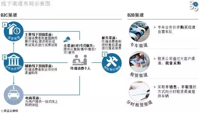 羅蘭貝格:未來的新能源汽車后市場是何樣子? 羅蘭貝格:未來的新能源汽車后市場是何樣子?