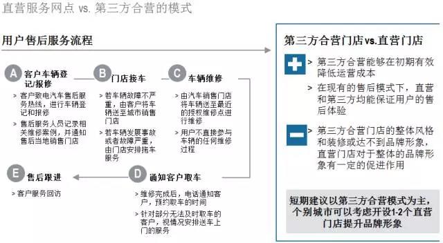 羅蘭貝格:未來的新能源汽車后市場是何樣子? 羅蘭貝格:未來的新能源汽車后市場是何樣子?