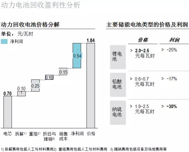 羅蘭貝格:未來的新能源汽車后市場是何樣子? 羅蘭貝格:未來的新能源汽車后市場是何樣子?