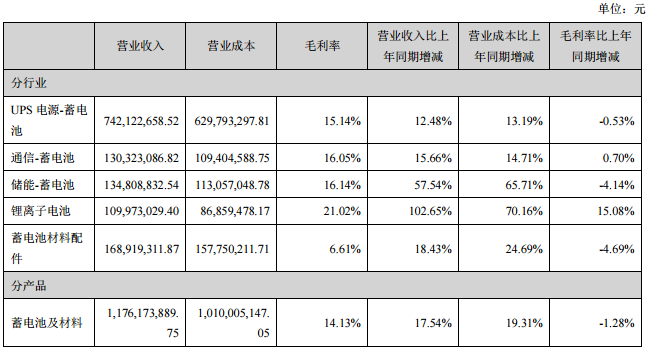占公司營業收入或營業利潤 10%以上的行業、產品或地區情況