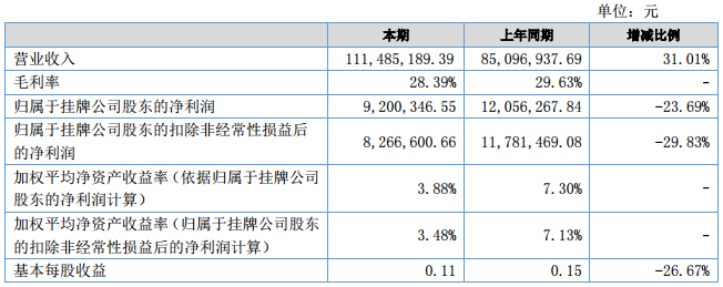 中科華聯(lián)上半年?duì)I收1.11億元 擬3000萬增資藍(lán)科途