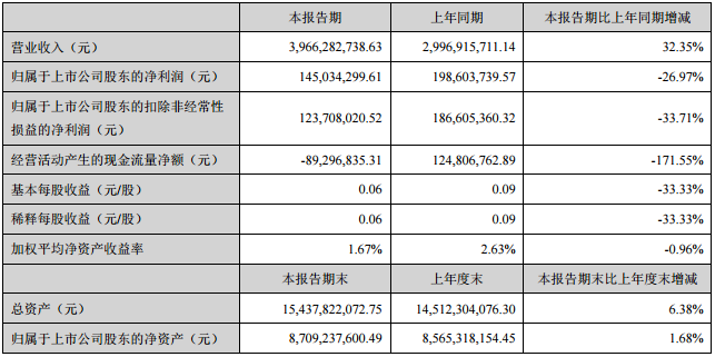 大洋電機主要會計數(shù)據(jù)和財務指標