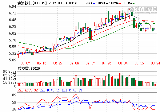 金浦鈦業(yè)