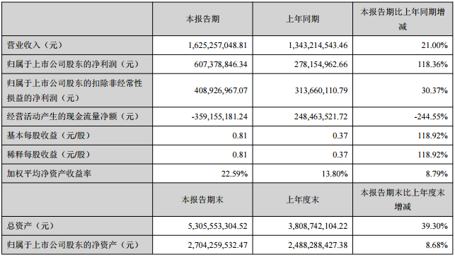 贛鋒鋰業(yè)主要會計數據和財務指標