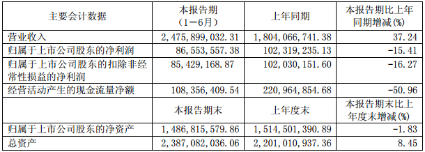 石大勝華主要會計數據和財務指標(單位:元) 石大勝華主要會計數據和財務指標(單位:元)
