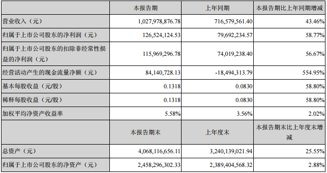 雅化集團主要會計數(shù)據(jù)和財務指標
