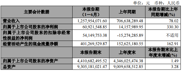 公司主要會計數(shù)據(jù)和財務(wù)指標(biāo)