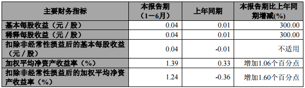 公司主要會計數(shù)據(jù)和財務(wù)指標(biāo)
