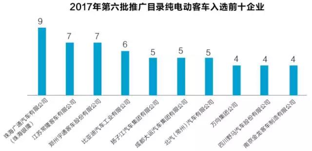 客車市場之外的鈦酸鋰電池 珠海銀隆還有多少魔力？