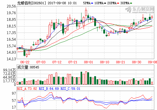 鈦白粉生產(chǎn)企業(yè)集體漲價 四大龍頭業(yè)績三季度預計翻倍式增長