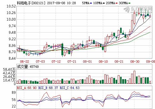 科陸電子：上海卡耐明年底三元動力電池產能可達10Gwh/年
