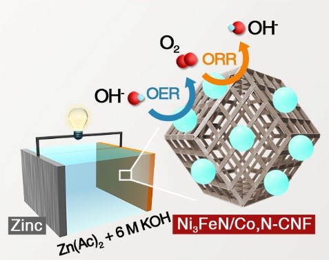 Ni3FeN/Co,N-CNF復合物應用于可逆鋅空氣電池