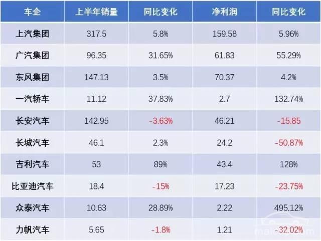 車企半年報 “貧富差距”拉大 幾家歡喜幾家憂？