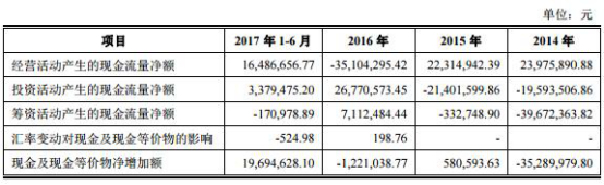 賽緯電子2年凈利未達IP0警戒線 達線1年現金流為負