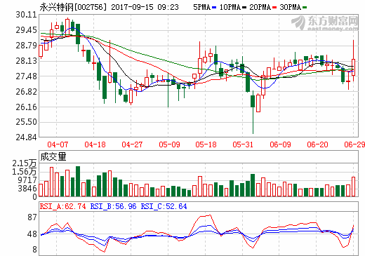 永興特鋼1.05億收購(gòu)合縱鋰業(yè)11.47%股權(quán) 加碼鋰電池業(yè)務(wù)