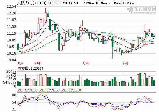 東旭光電石墨烯基鋰離子電池循環(huán)可達(dá)3500次 烯王二代已有少量銷售 東旭光電石墨烯基鋰離子電池循環(huán)可達(dá)3500次 烯王二代已有少量銷售