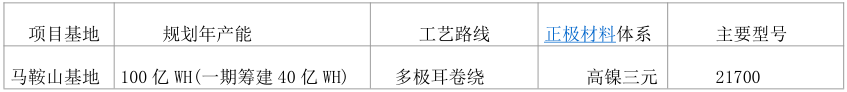 馬鞍山基地產能規劃