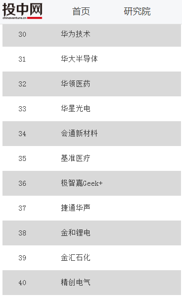 容百鋰電入選投中網2017年核心競爭力產業最佳企業榜單 容百鋰電入選投中網2017年核心競爭力產業最佳企業榜單