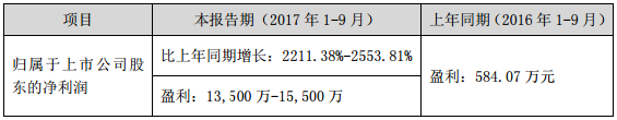 鋰電正極材料訂單大增 科恒股份前三季度業績預增超22倍 鋰電正極材料訂單大增 科恒股份前三季度業績預增超22倍